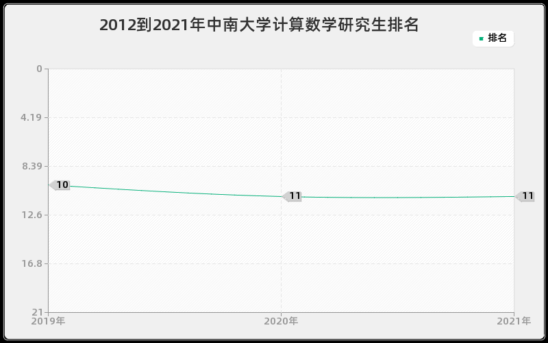 2012到2021年中南大学计算数学研究生排名