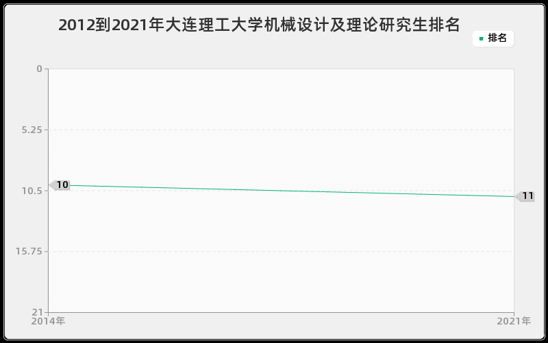 2012到2021年大连理工大学机械设计及理论研究生排名