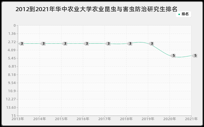 2012到2021年华中农业大学农业昆虫与害虫防治研究生排名