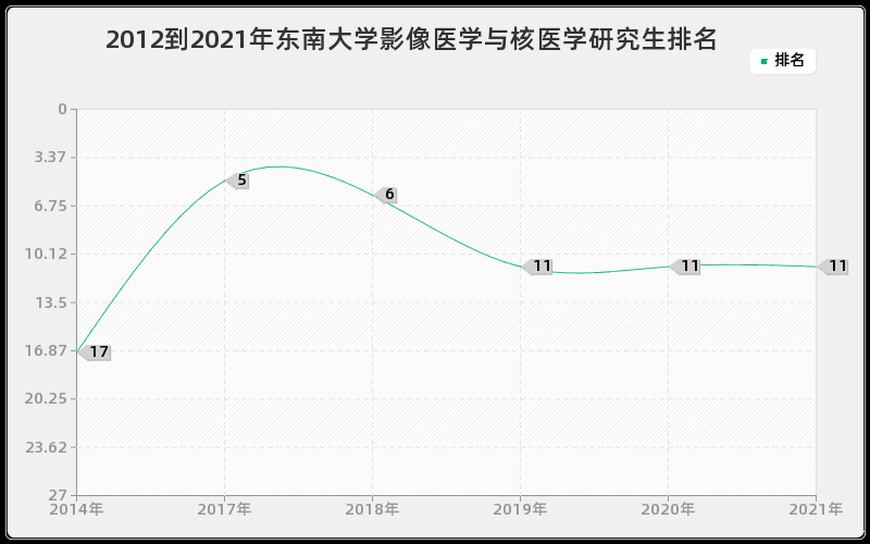 2012到2021年东南大学影像医学与核医学研究生排名