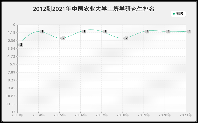 2012到2021年中国农业大学土壤学研究生排名