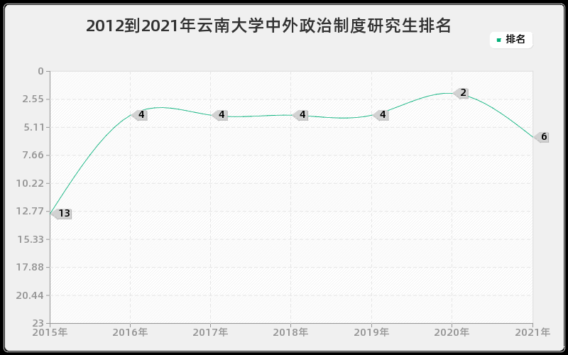 2012到2021年云南大学中外政治制度研究生排名