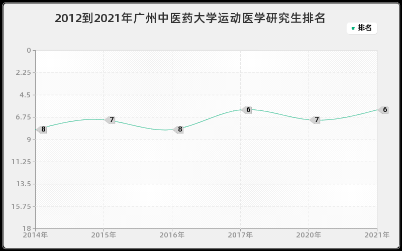 2012到2021年广州中医药大学运动医学研究生排名