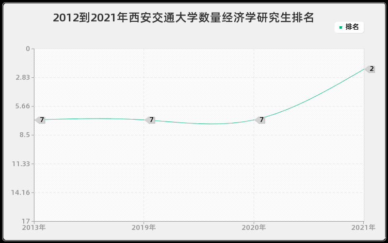 2012到2021年西安交通大学数量经济学研究生排名