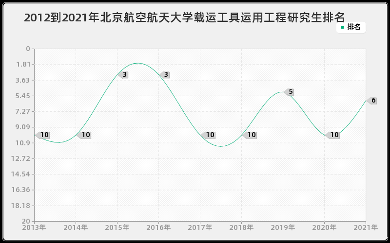 2012到2021年北京航空航天大学载运工具运用工程研究生排名