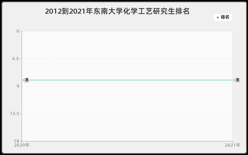 2012到2021年东南大学化学工艺研究生排名