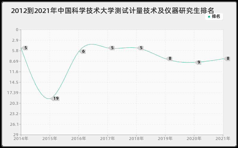 2012到2021年中国科学技术大学测试计量技术及仪器研究生排名