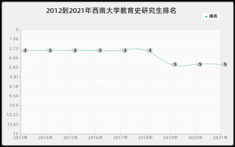 2012到2021年西南大学教育史研究生排名