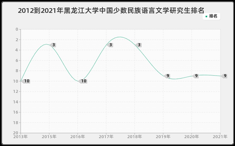 2012到2021年黑龙江大学中国少数民族语言文学研究生排名