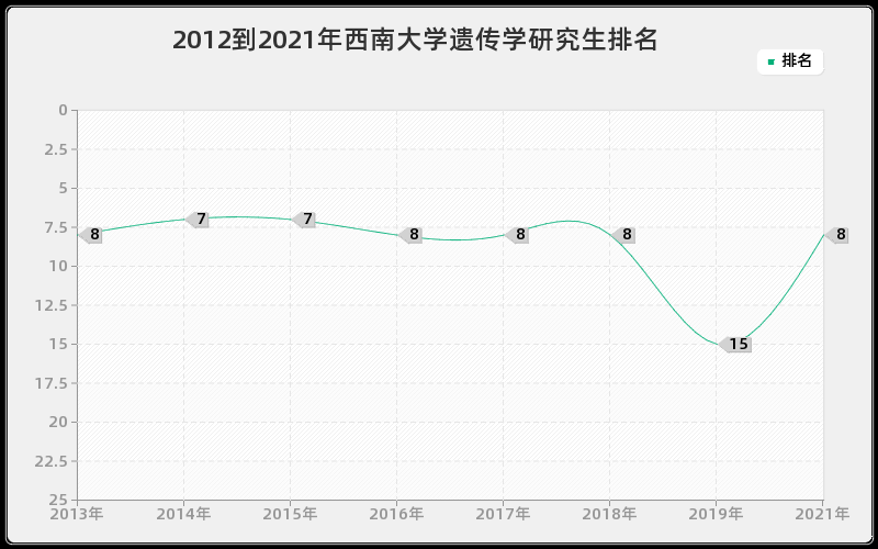 2012到2021年西南大学遗传学研究生排名