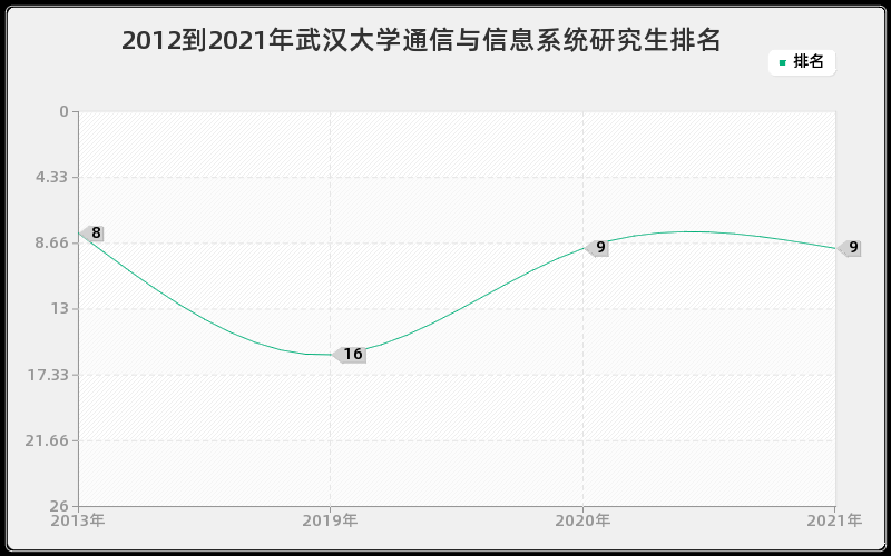 2012到2021年武汉大学通信与信息系统研究生排名