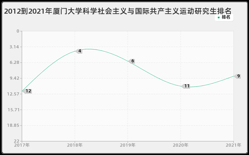 2012到2021年厦门大学科学社会主义与国际共产主义运动研究生排名