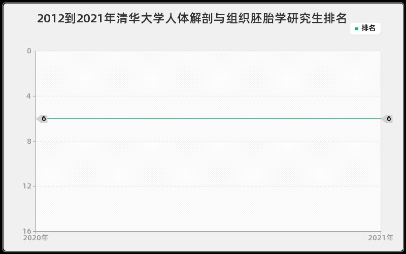 2012到2021年清华大学人体解剖与组织胚胎学研究生排名