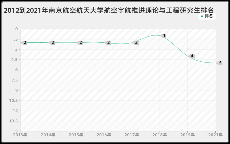 2012到2021年南京航空航天大学航空宇航推进理论与工程研究生排名