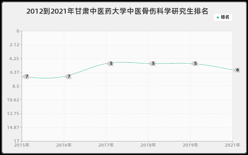 2012到2021年山东大学法学理论研究生排名