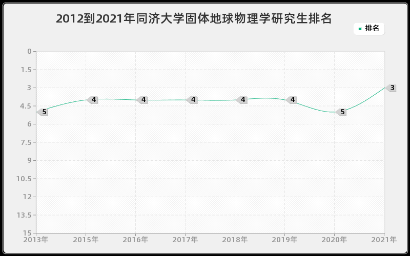 2012到2021年同济大学固体地球物理学研究生排名