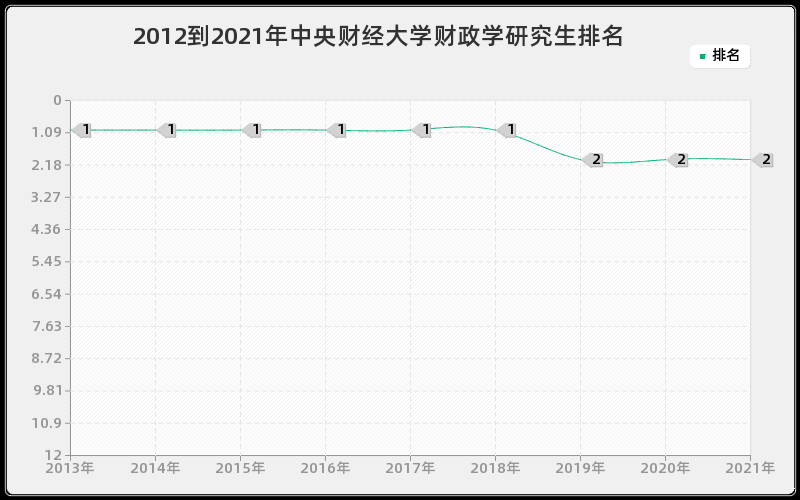 2012到2021年中央财经大学财政学研究生排名