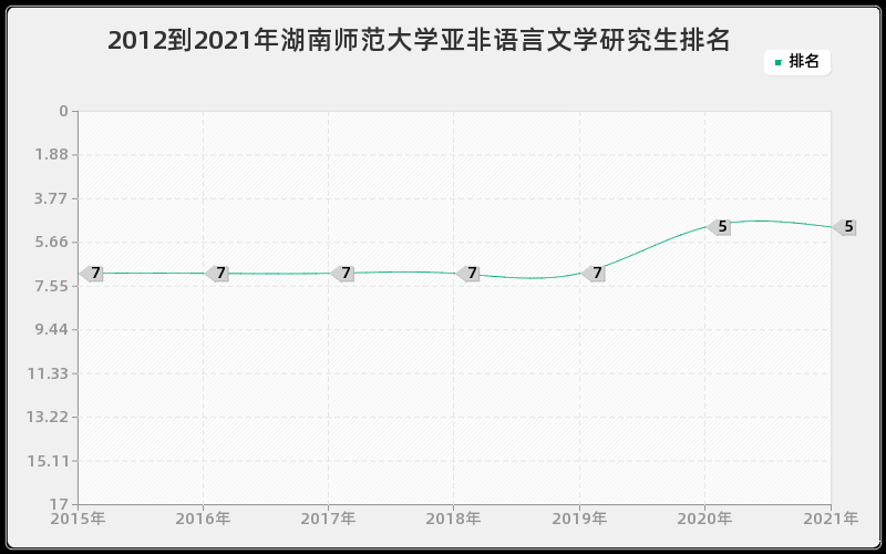 2012到2021年湖南师范大学亚非语言文学研究生排名