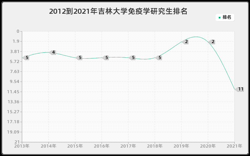 2012到2021年吉林大学免疫学研究生排名