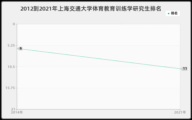 2012到2021年上海交通大学体育教育训练学研究生排名