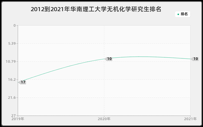 2012到2021年华南理工大学无机化学研究生排名