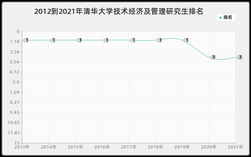 2012到2021年清华大学技术经济及管理研究生排名