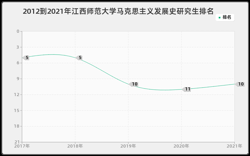 2012到2021年江西师范大学马克思主义发展史研究生排名