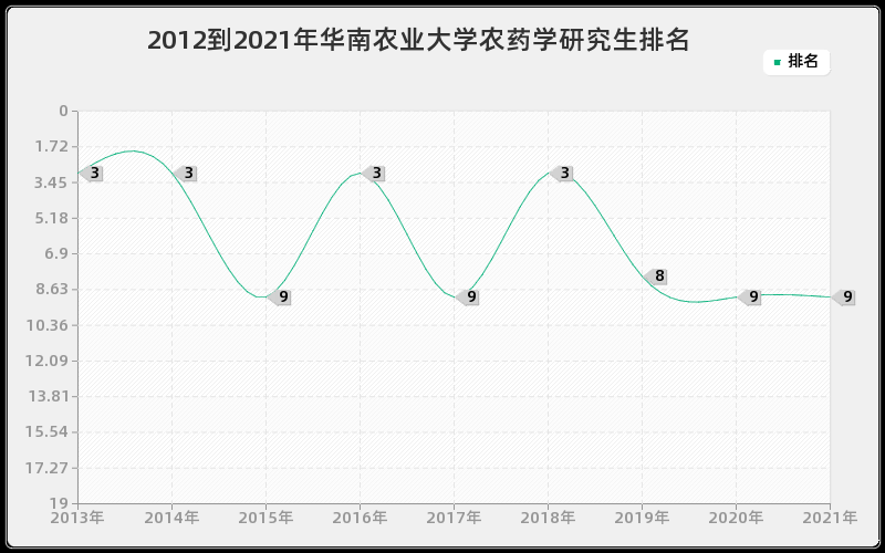 2012到2021年华南农业大学农药学研究生排名