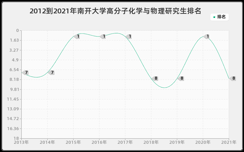 2012到2021年南开大学高分子化学与物理研究生排名