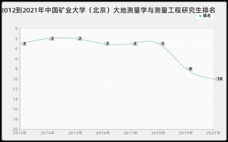 2012到2021年中国矿业大学（北京）大地测量学与测量工程研究生排名