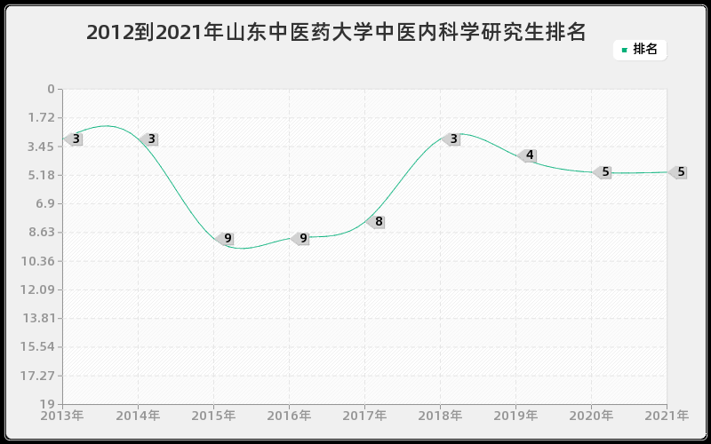 2012到2021年山东中医药大学中医内科学研究生排名