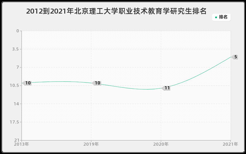 2012到2021年北京理工大学职业技术教育学研究生排名