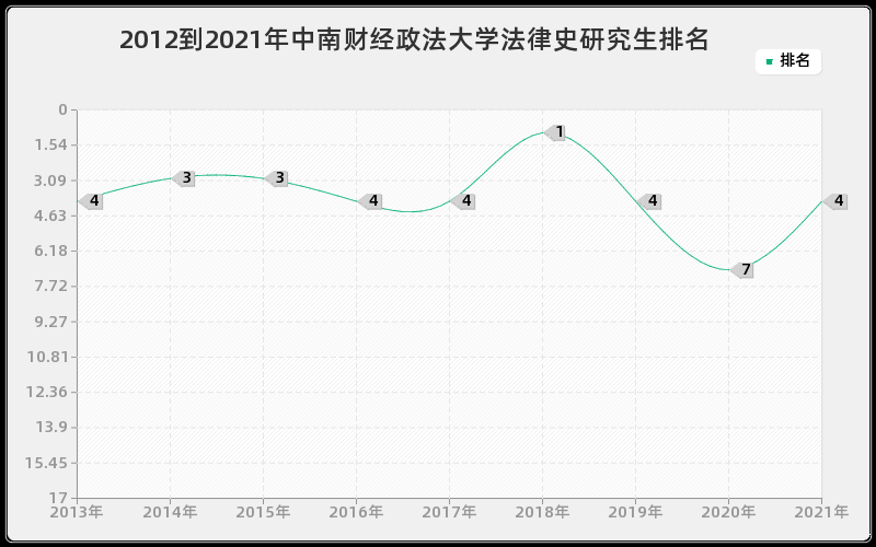 2012到2021年中南财经政法大学法律史研究生排名