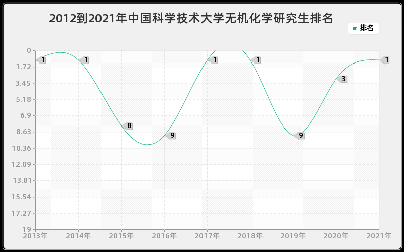 2012到2021年中国科学技术大学无机化学研究生排名