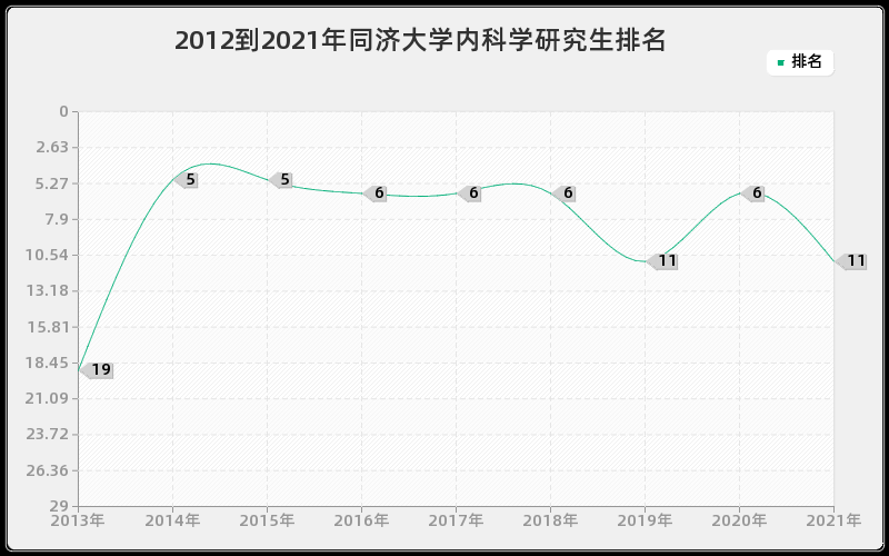 2012到2021年同济大学内科学研究生排名