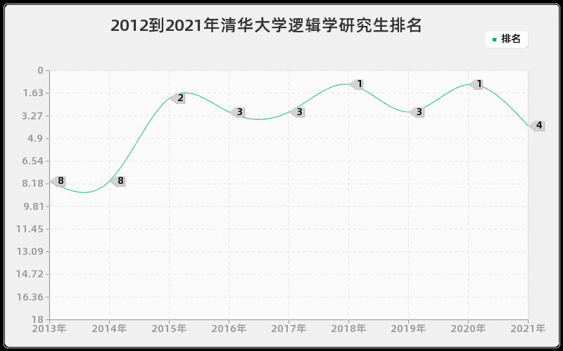 2012到2021年清华大学逻辑学研究生排名