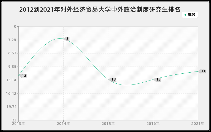 2012到2021年对外经济贸易大学中外政治制度研究生排名