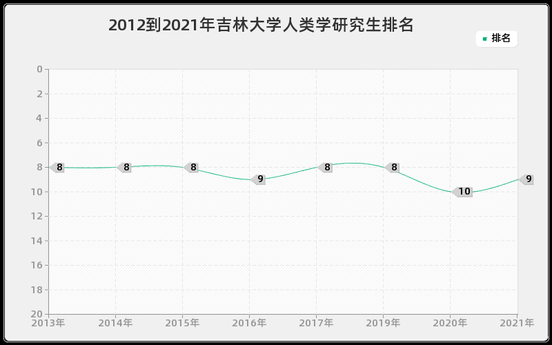 2012到2021年吉林大学人类学研究生排名