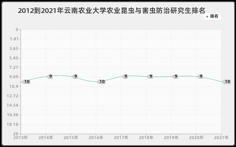 2012到2021年云南农业大学农业昆虫与害虫防治研究生排名