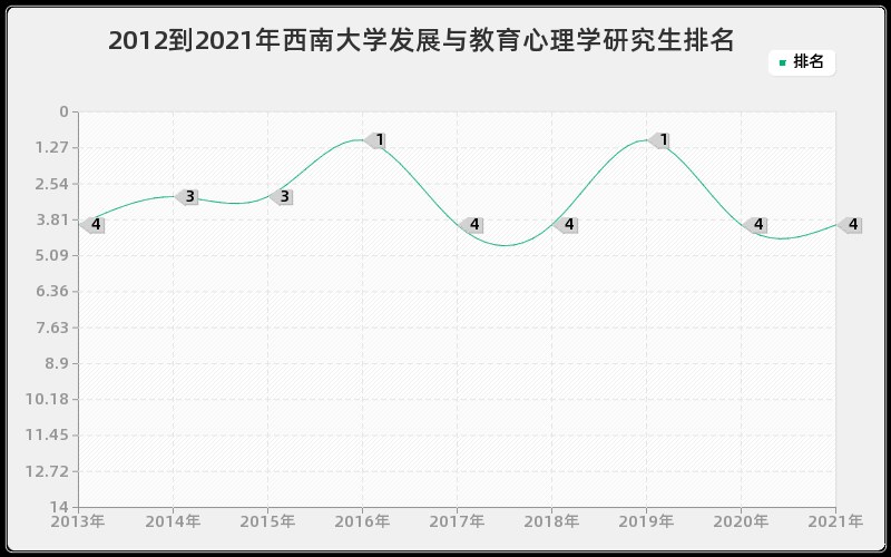 2012到2021年西南大学发展与教育心理学研究生排名