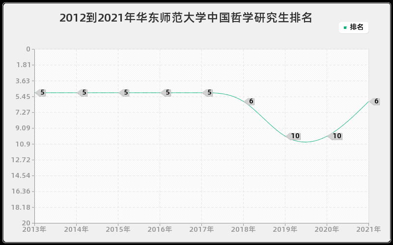 2012到2021年华东师范大学中国哲学研究生排名