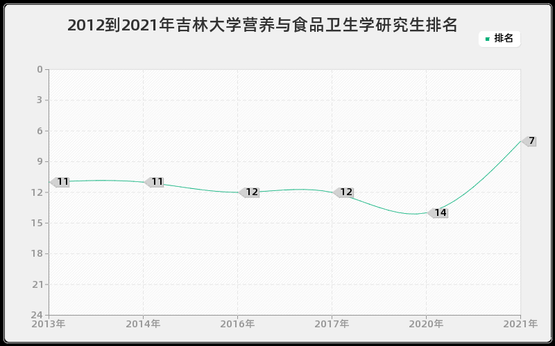 2012到2021年吉林大学营养与食品卫生学研究生排名