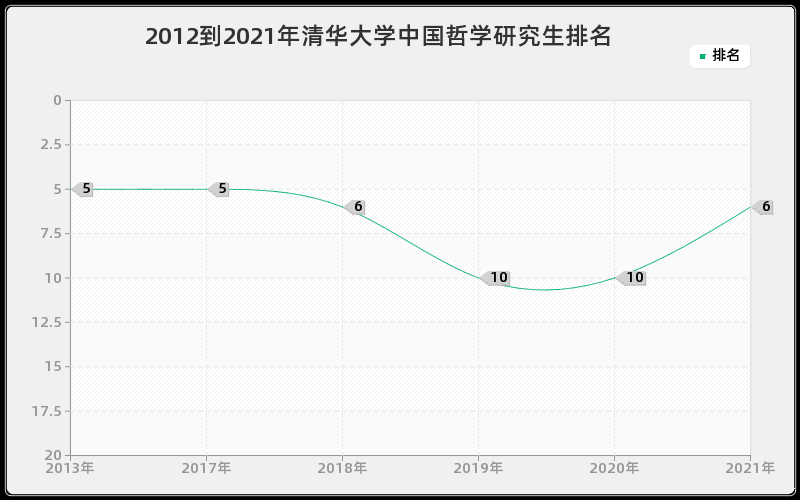 2012到2021年清华大学中国哲学研究生排名