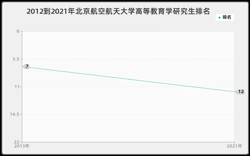 2012到2021年北京航空航天大学高等教育学研究生排名