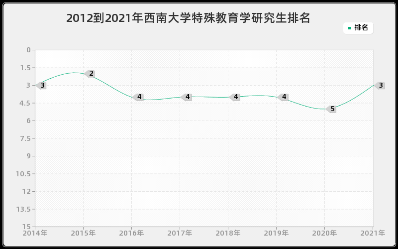 2012到2021年西南大学特殊教育学研究生排名