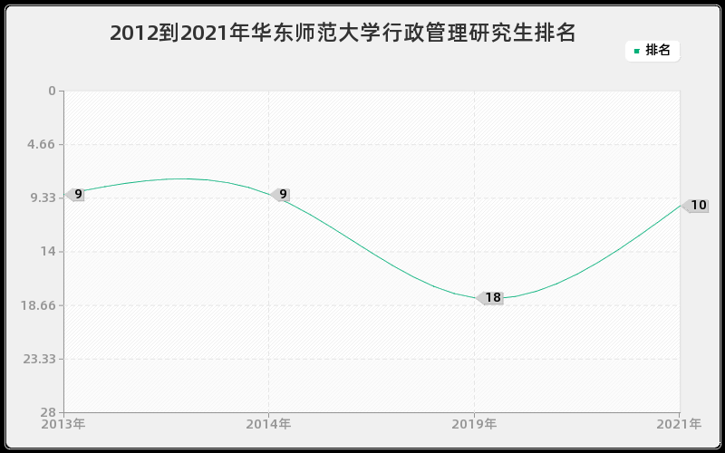 2012到2021年华东师范大学行政管理研究生排名