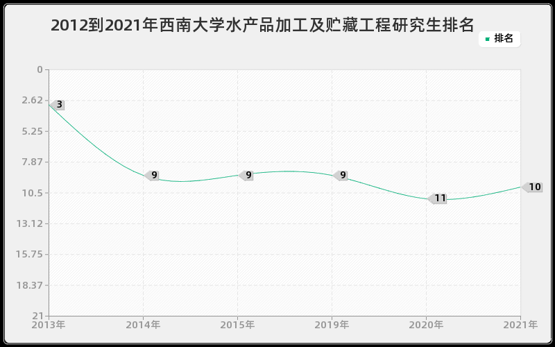 2012到2021年西南大学水产品加工及贮藏工程研究生排名