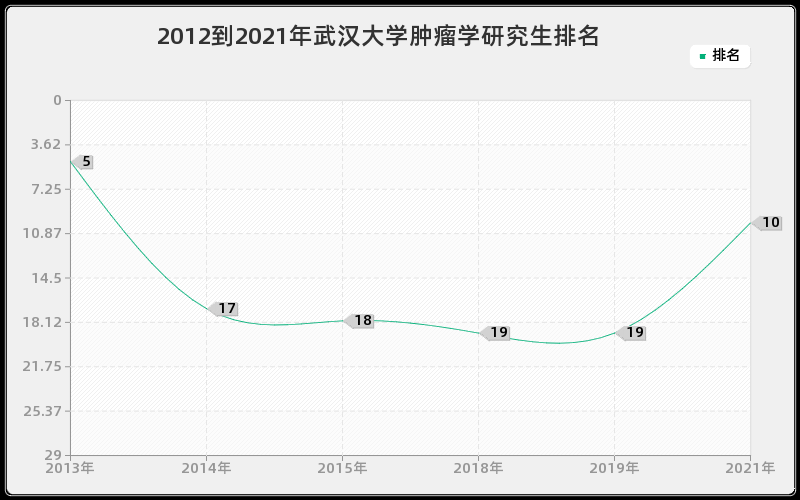 2012到2021年武汉大学肿瘤学研究生排名