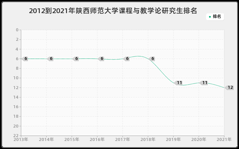 2012到2021年陕西师范大学课程与教学论研究生排名