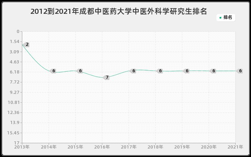 2012到2021年成都中医药大学中医外科学研究生排名